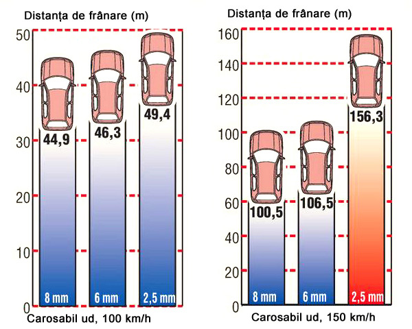 Distante de franare