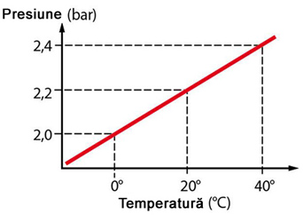 Temperatura pneurilor